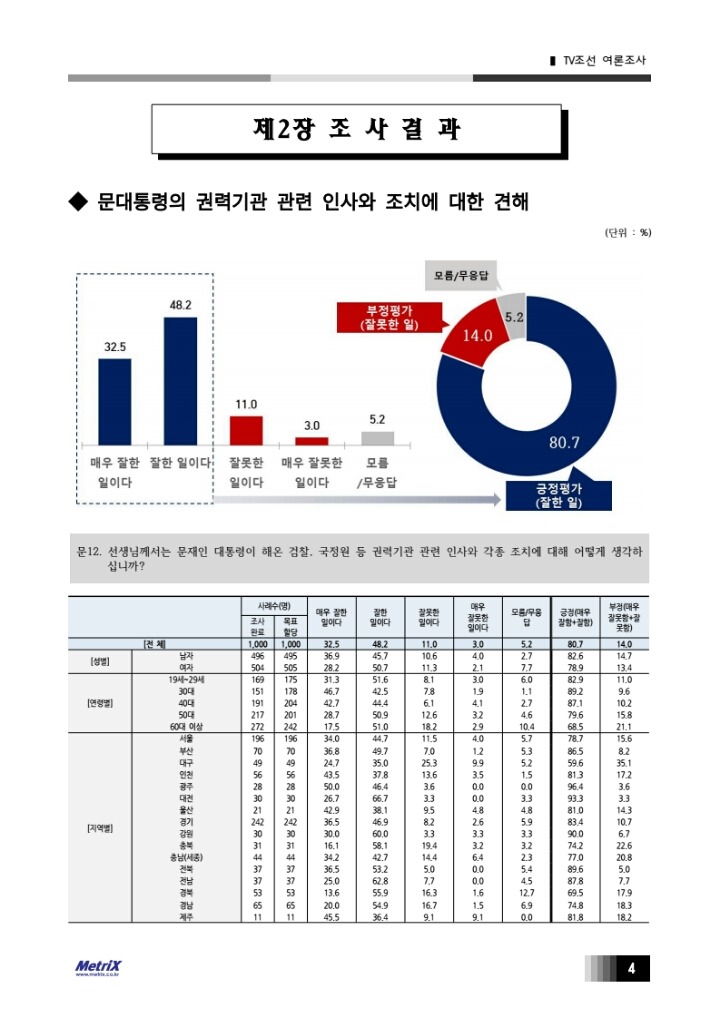 TV조선에서 비싼 돈 들여 실시해놓고 발표를 안하는 여론조사 | 인스티즈