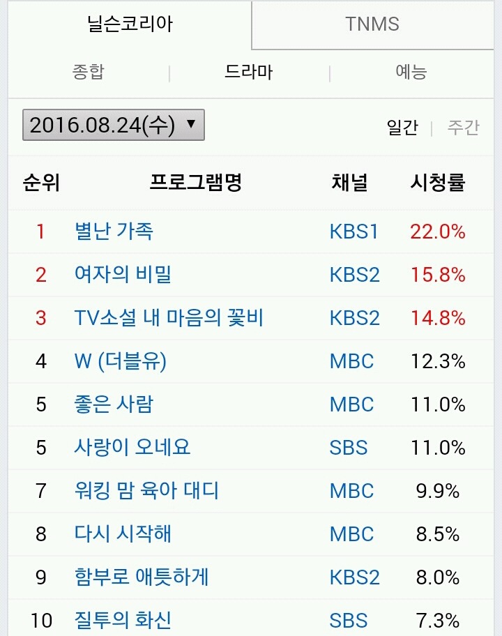 현재 수목드라마 시청률 추이 | 인스티즈