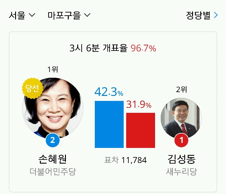 마포구을 손혜원 당선 | 인스티즈