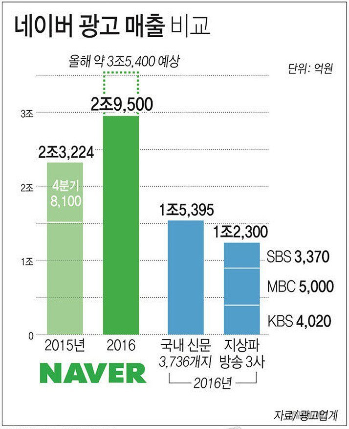2016 네이버 광고 매출 | 인스티즈