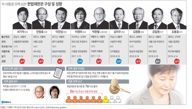 박 대통령 탄핵심판 헌법재판관 구성 및 성향 | 인스티즈