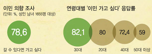 이민을 가고싶은 이유 | 인스티즈