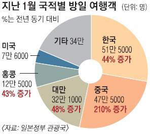 일본을 가장 많이 찾는 나라 | 인스티즈