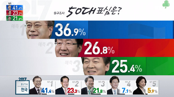 출구조사 결과 20대~70대 세대별 표심......JPG | 인스티즈