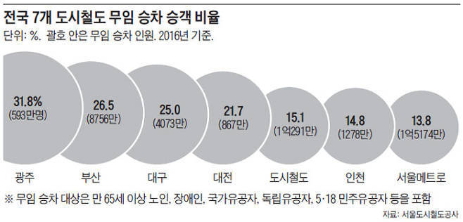 2016 연간 전국 7개 지역 지하철 무임 승차 비율.jpg | 인스티즈