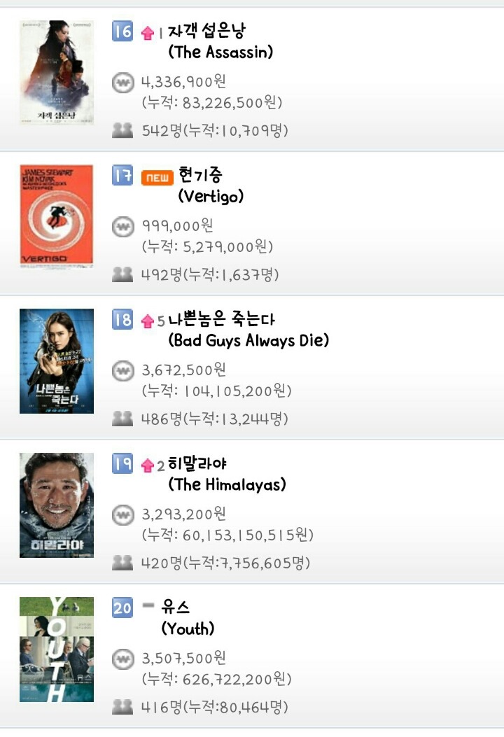 2월 12일 금요일 박스오피스 (검사외전 690만 돌파) | 인스티즈