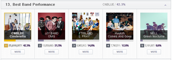 하루 남은 MAMA 2015 온라인 투표 현황 및 투표 조작설에 대한 엠넷의 입장 | 인스티즈