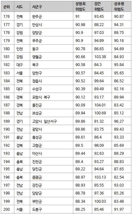 전국 성범죄 위험도 | 인스티즈