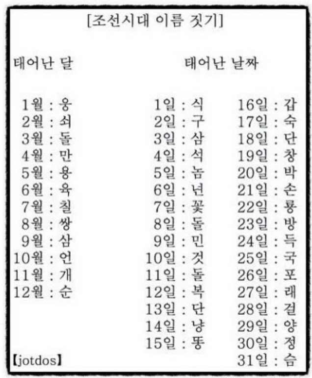 조선시대식 이름짓기 | 인스티즈