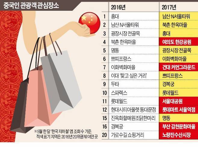 중국인 관광객이 가장 많이 검색하는 한국 관광지.jpg | 인스티즈