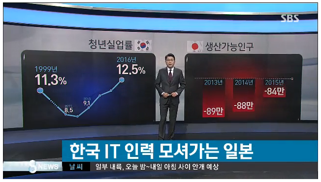 일본내 한국인 취업자 역대최고... 일본지자체 한국취업자와 일본인 맞선프로그램..귀화장려 ㄷㄷㄷ (이공계열 쏠림은 문제점) | 인스티즈