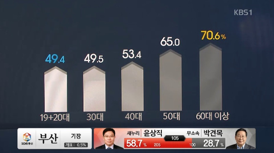 우리나라 2,30대 투표율............. | 인스티즈