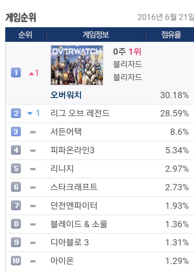 6월21일 PC방점유율(고오급시계 30퍼진입) | 인스티즈