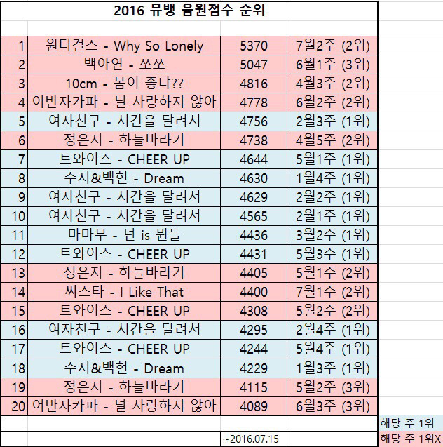2016 뮤직뱅크 음원점수 top20(2016 1.1~2016 7.15) | 인스티즈