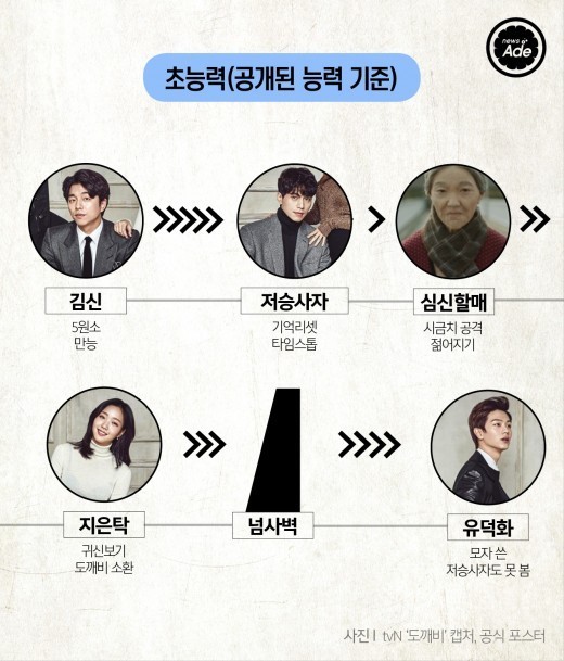 도깨비 서열 정리.jpg | 인스티즈