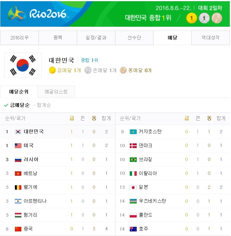 현재 리우 올림픽 순위 | 인스티즈