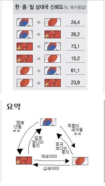 끊을 수 없는 한중일 삼각관계 | 인스티즈