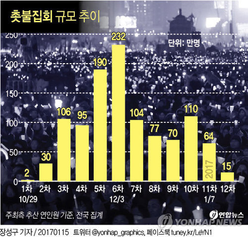 박근혜 정권 퇴진 광화문 촛불집회 회차별 참여인원.jpg | 인스티즈