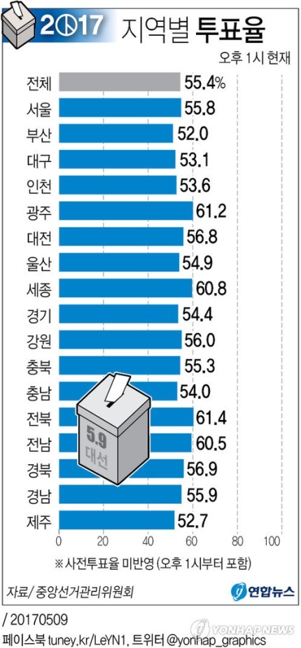 오후 1시 지역별 투표율.jpg | 인스티즈