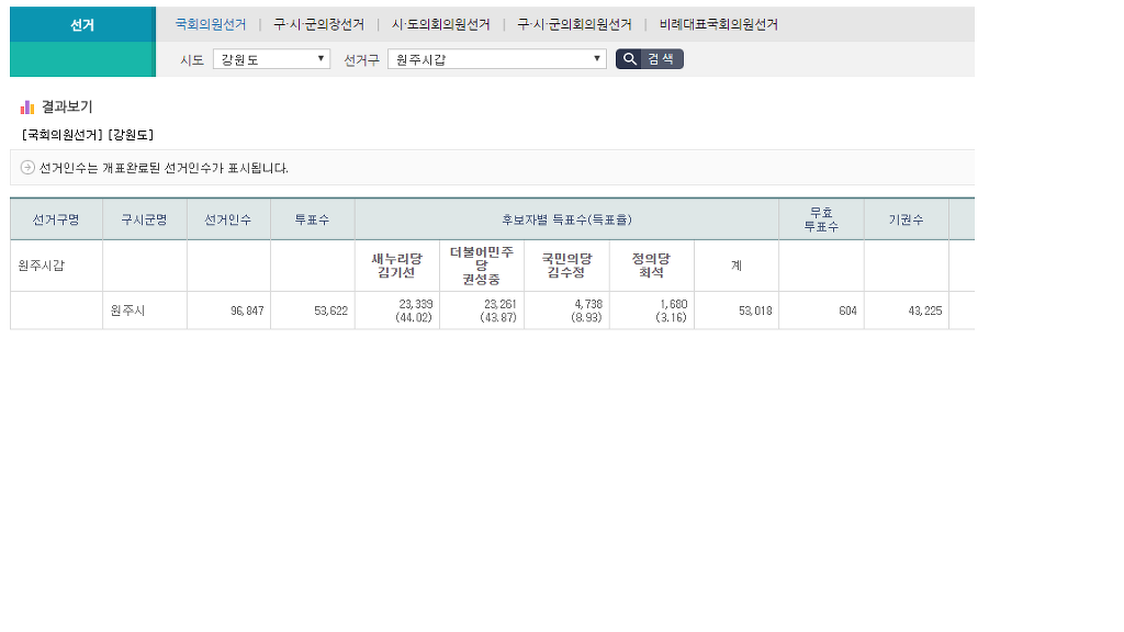 원주시 갑 70표차로 더 줄어듬!! | 인스티즈