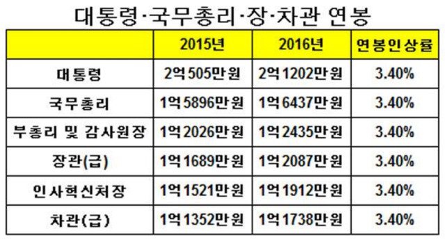 대통령 월급 | 인스티즈
