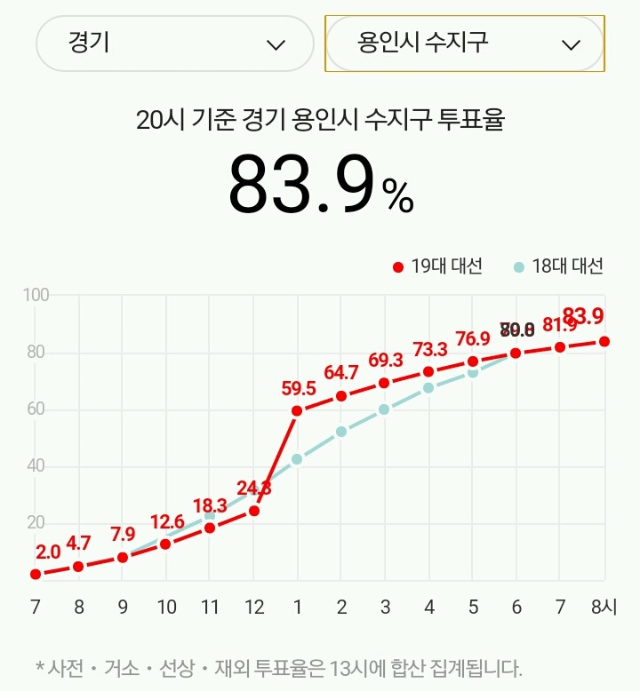 최고 투표율 지역 10곳 | 인스티즈