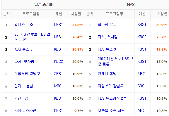 어제 공중파 시청률 순위(은수 ㄷㄷㄷ) | 인스티즈