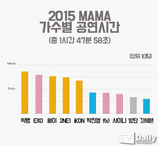 2015 MAMA 기획사 별 공연 시간 | 인스티즈