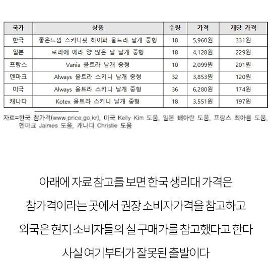 다른나라 보다 비싸다고 하는 우리나라 생리대가격의 진실 | 인스티즈