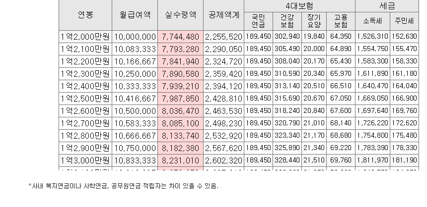 연봉 대비 실수령액 | 인스티즈