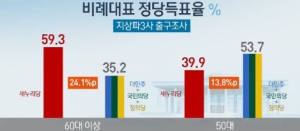 20~40대 새누리 지지율 | 인스티즈