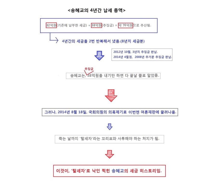 송혜교의 탈세혐의가 악질적인 이유와 반박.jpg | 인스티즈