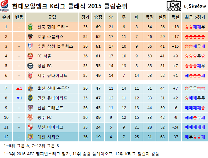 2015 K리그 클래식 & 챌린지 클럽순위 및 누적관중수 (11월 7일) | 인스티즈