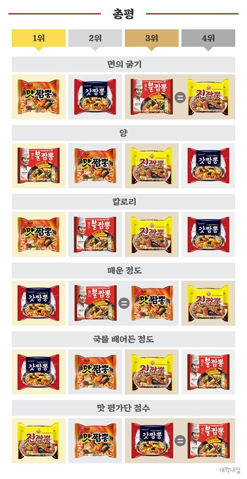 이정도면 4대 짬뽕라면 논문.jpg | 인스티즈