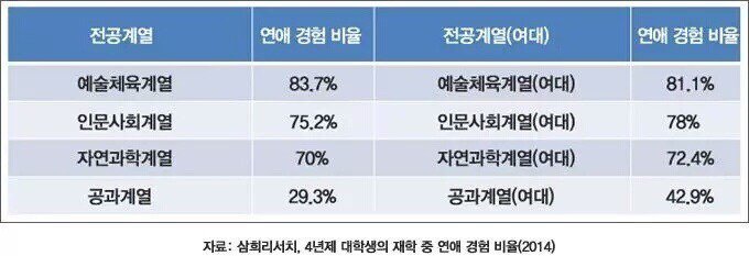 대학생 연애경험비율 | 인스티즈