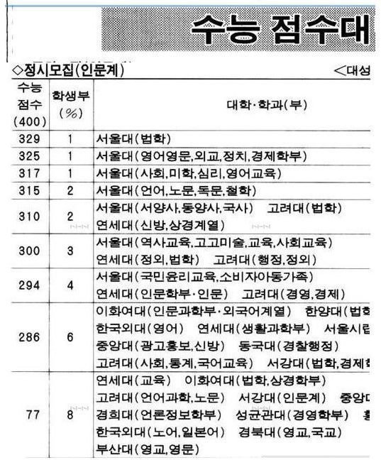 역대 최악의 97년도 수능 수리 문제 | 인스티즈
