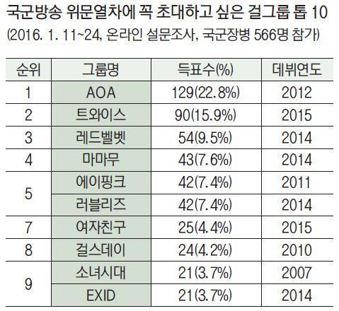 군대 걸그룹 인기 top10..jpg | 인스티즈