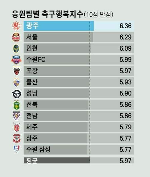 응원팀별 행복지수 | 인스티즈