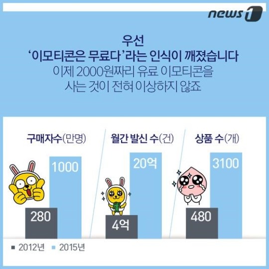 o(^-^)o 이랬던 이모티콘이..3천억 시장 상품으로 | 인스티즈