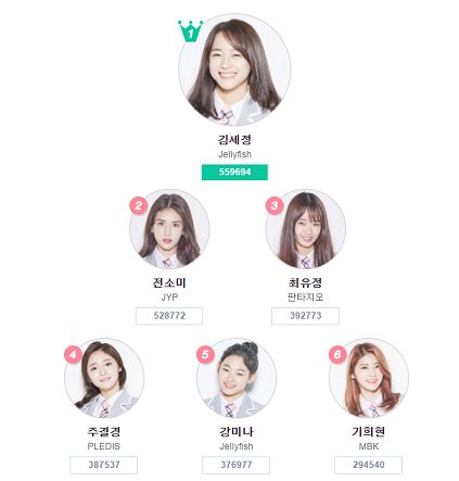 [프로듀스101] 베스트 일레븐이 유력한 유일 외국 용병.gif | 인스티즈