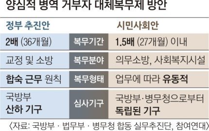 시민단체가 원하는 대체복무제 방안.jpg | 인스티즈
