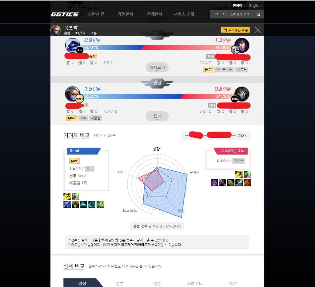 자기가 몇인분했는지 알아보자..! LOL 전적 검색 및 분석사이트 GGTICS.COM! | 인스티즈
