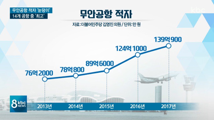 전국에서 적자를 가장 많이 보는 국제공항.jpg | 인스티즈
