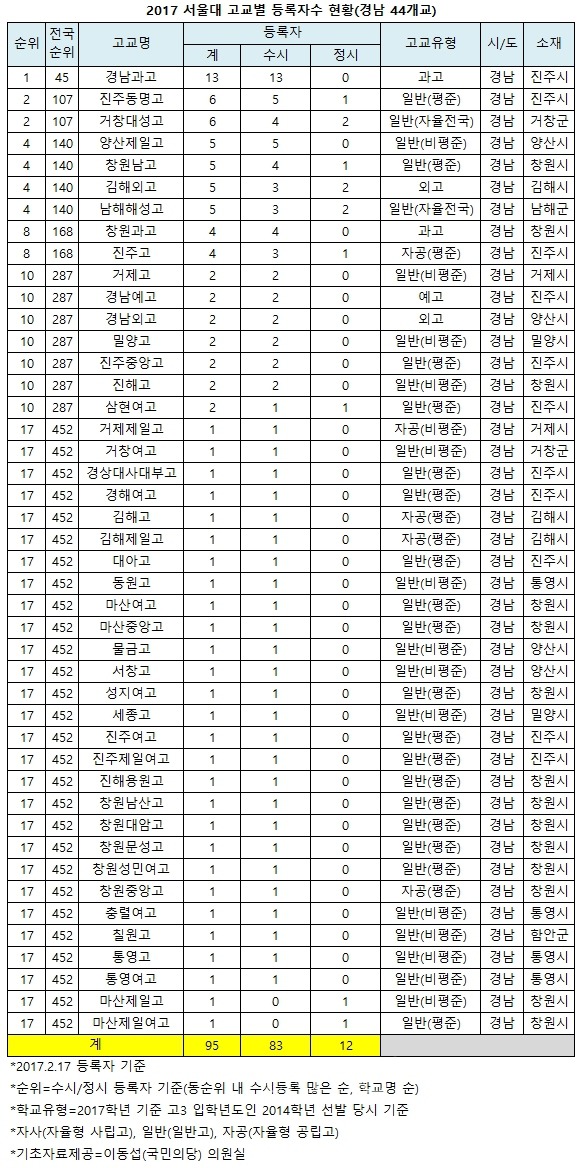 2017년 전국 서울대 합격자 출신고 | 인스티즈