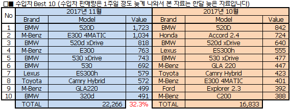 2017년 12월 국내 자동차 판매량 | 인스티즈