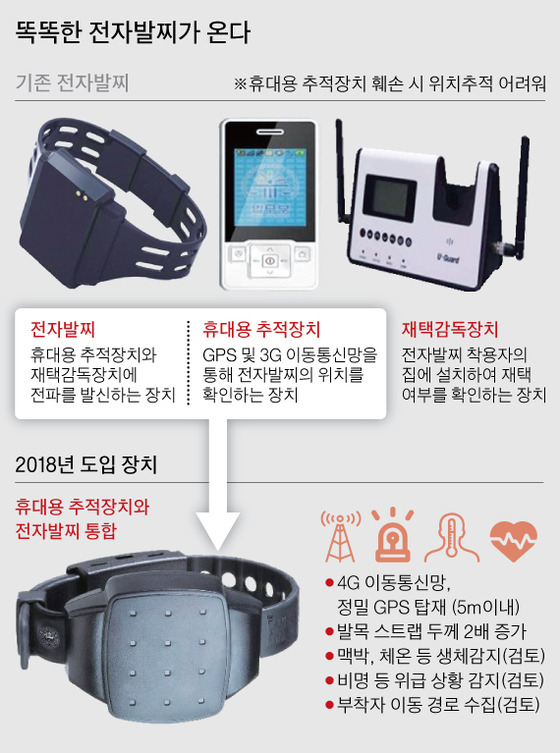 똑똑한 전자발찌가 온다 | 인스티즈