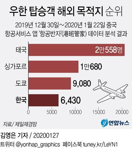 우한 탑승객 국가 분포 JPG | 인스티즈
