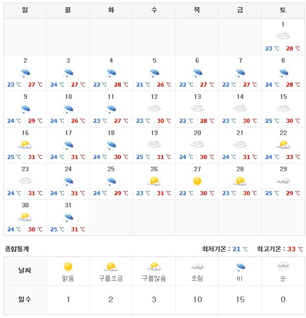역대급 무더위라고? 2016년,2017년 여름날씨와 비교.jpg | 인스티즈