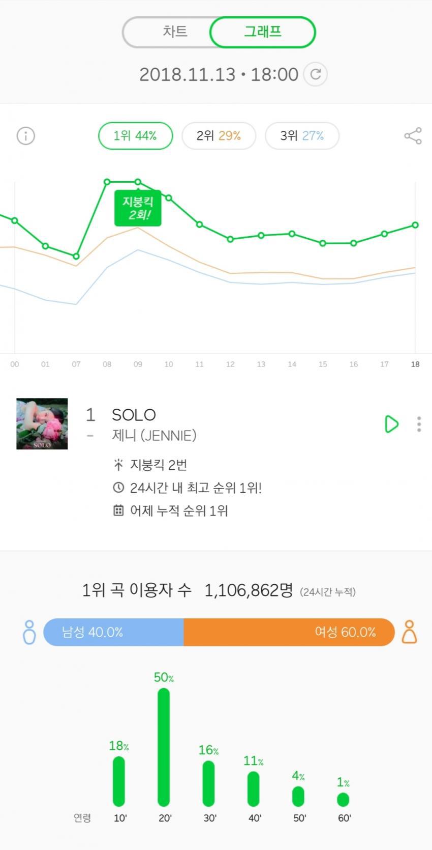 블랙핑크 제니 SOLO 멜론 24시간 이용자 수 ㄷㄷㄷ | 인스티즈
