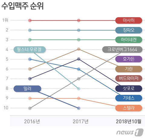 국내 수입맥주 2016년~2018년 변화 | 인스티즈